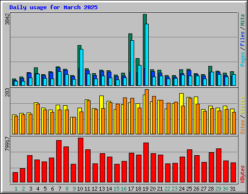 Daily usage for March 2025